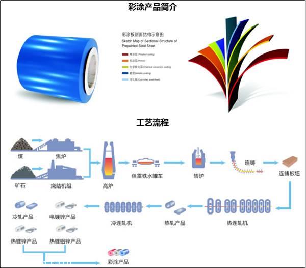 武鋼海藍(lán)彩涂板一級(jí)代理 價(jià)格、廠家與彩涂卷板代理全解析